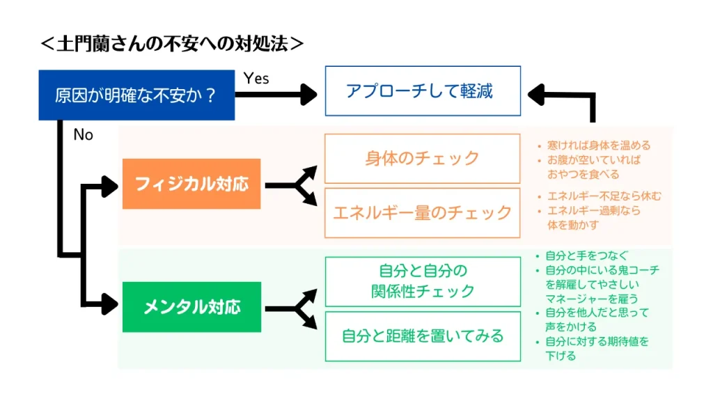 土門蘭さんの不安への対処法のフローチャート